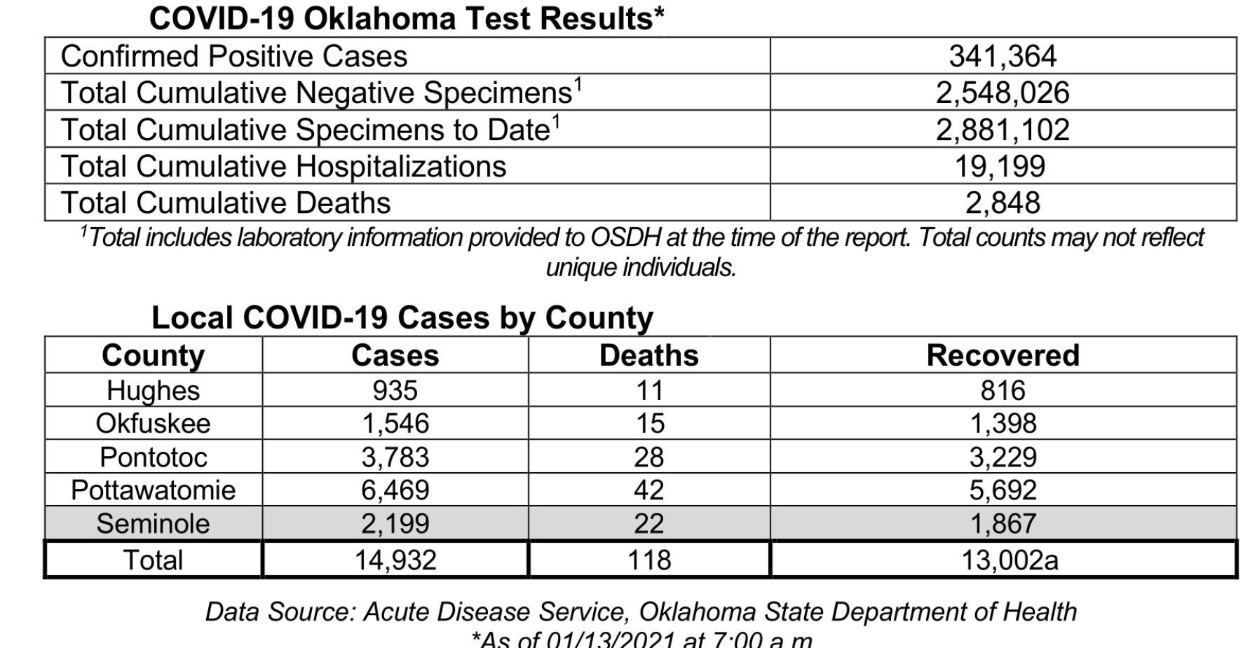 Oklahoma State Department of Health Situation Update