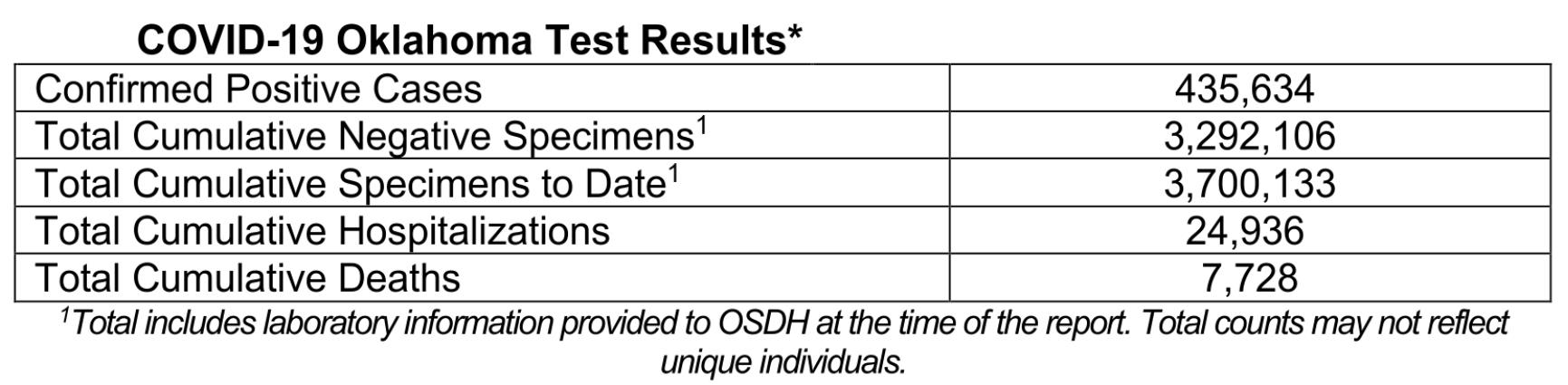Oklahoma State Department of Health Situation Update