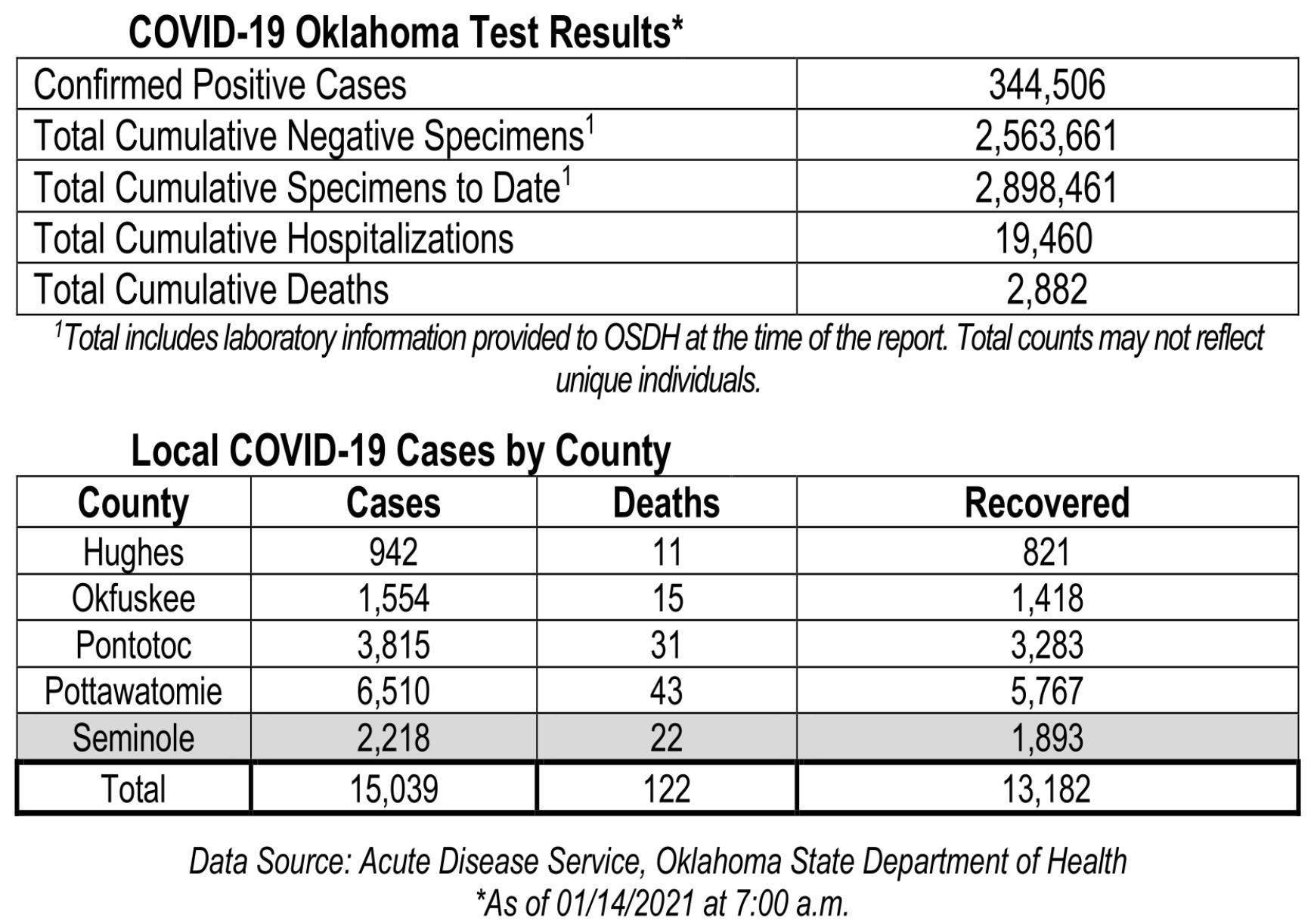 Oklahoma State Department of Health Situation Update