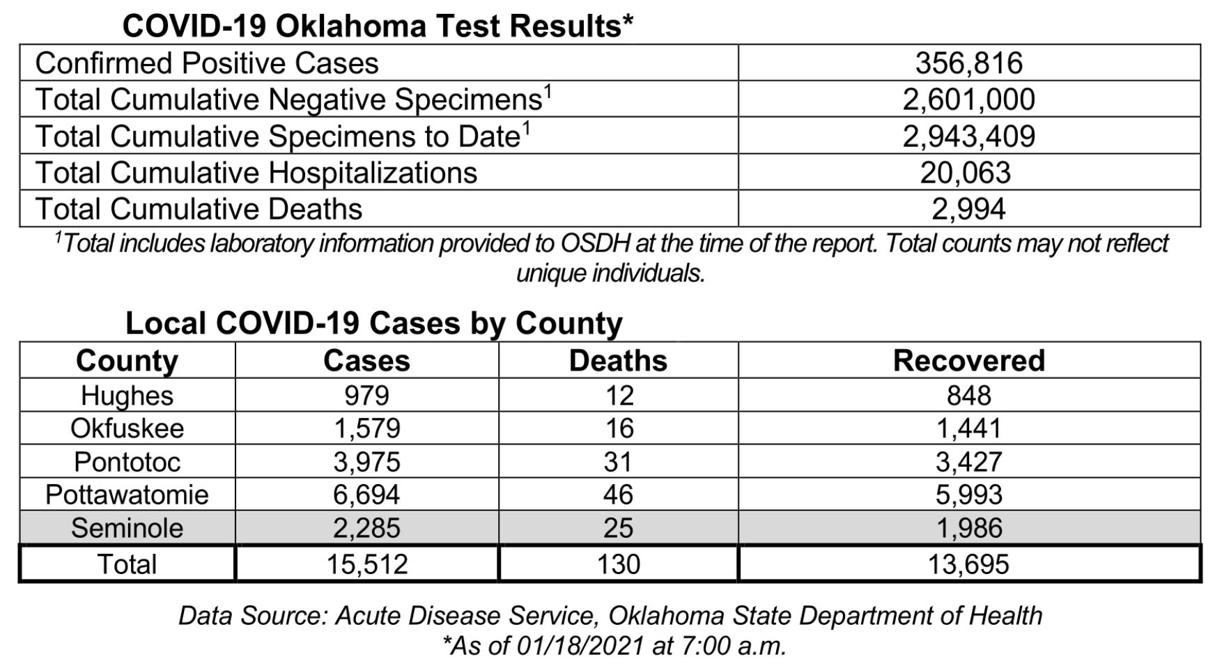 Oklahoma State Department of Health Situation Update