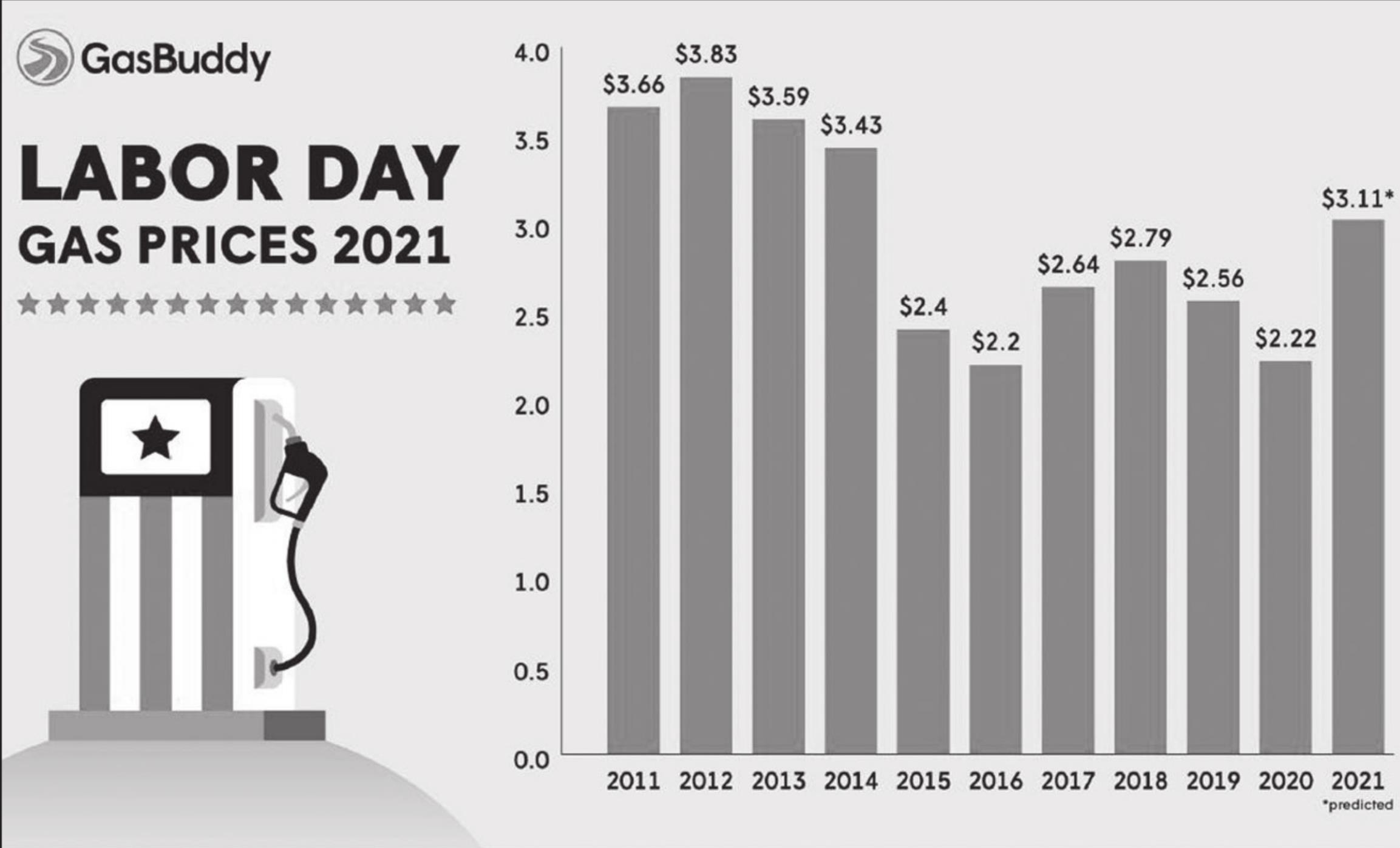 Labor Day Weekend Gas Prices Hint at Fall Decline, Remain at Seven-year High