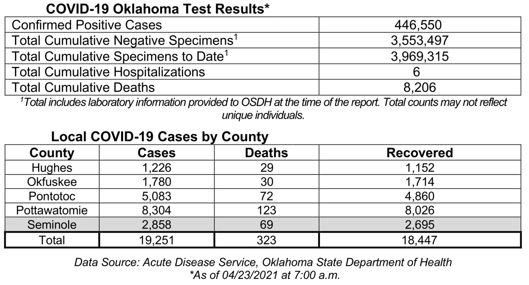 Oklahoma State Department of Health Situation Update