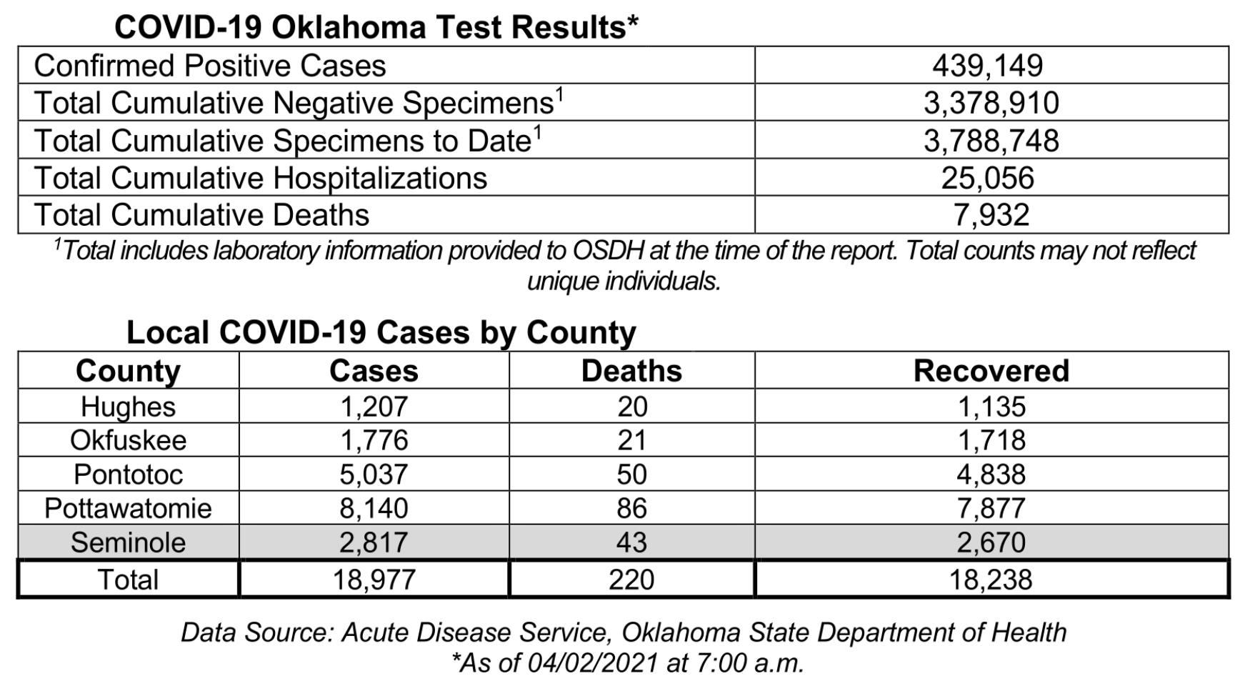 Oklahoma State Department of Health Situation Update