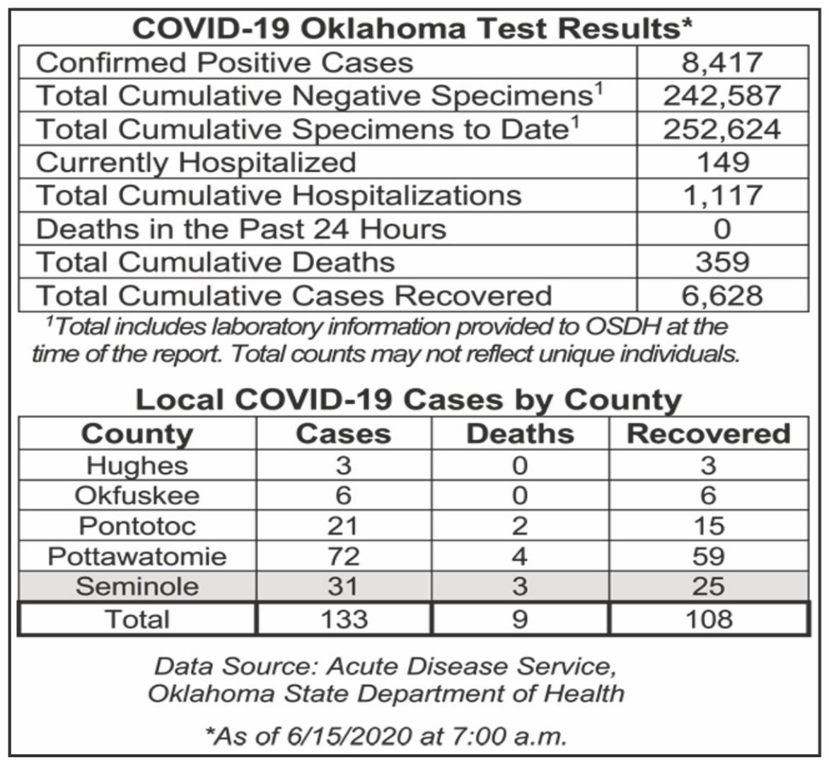 Oklahoma State Department of Health Situation Update