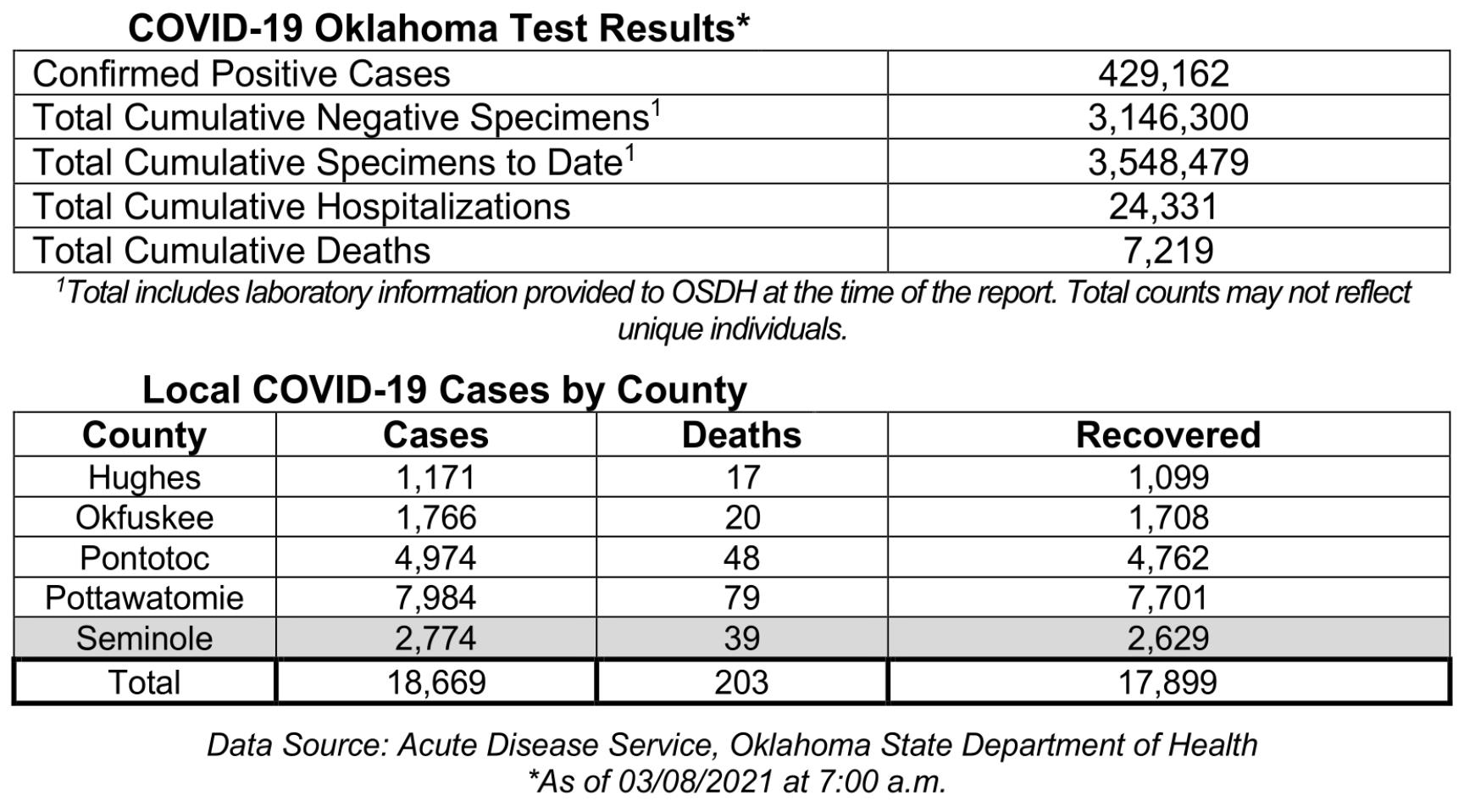 Oklahoma State Department of Health Situation Update