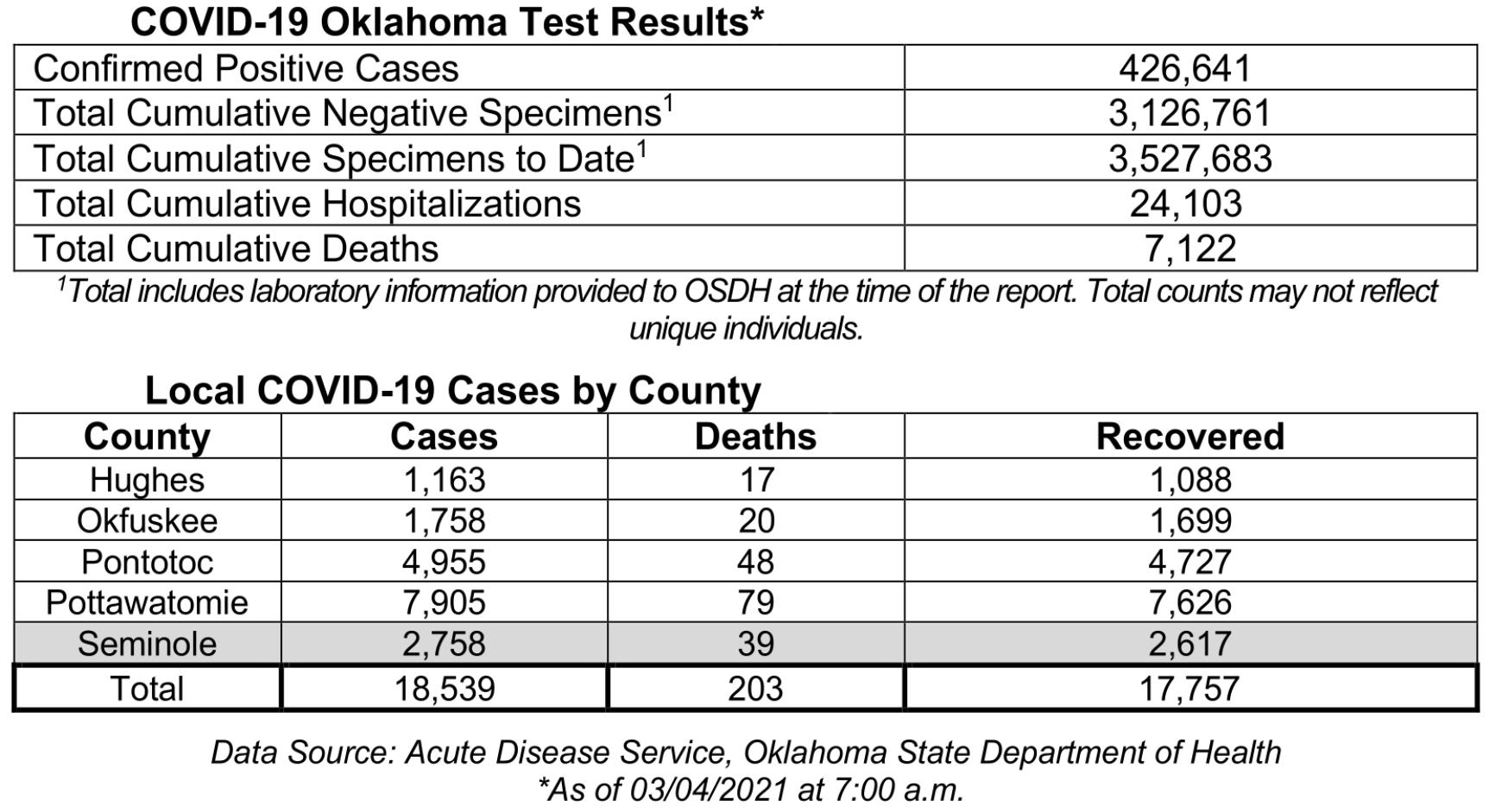 Oklahoma State Department of Health Situation Update