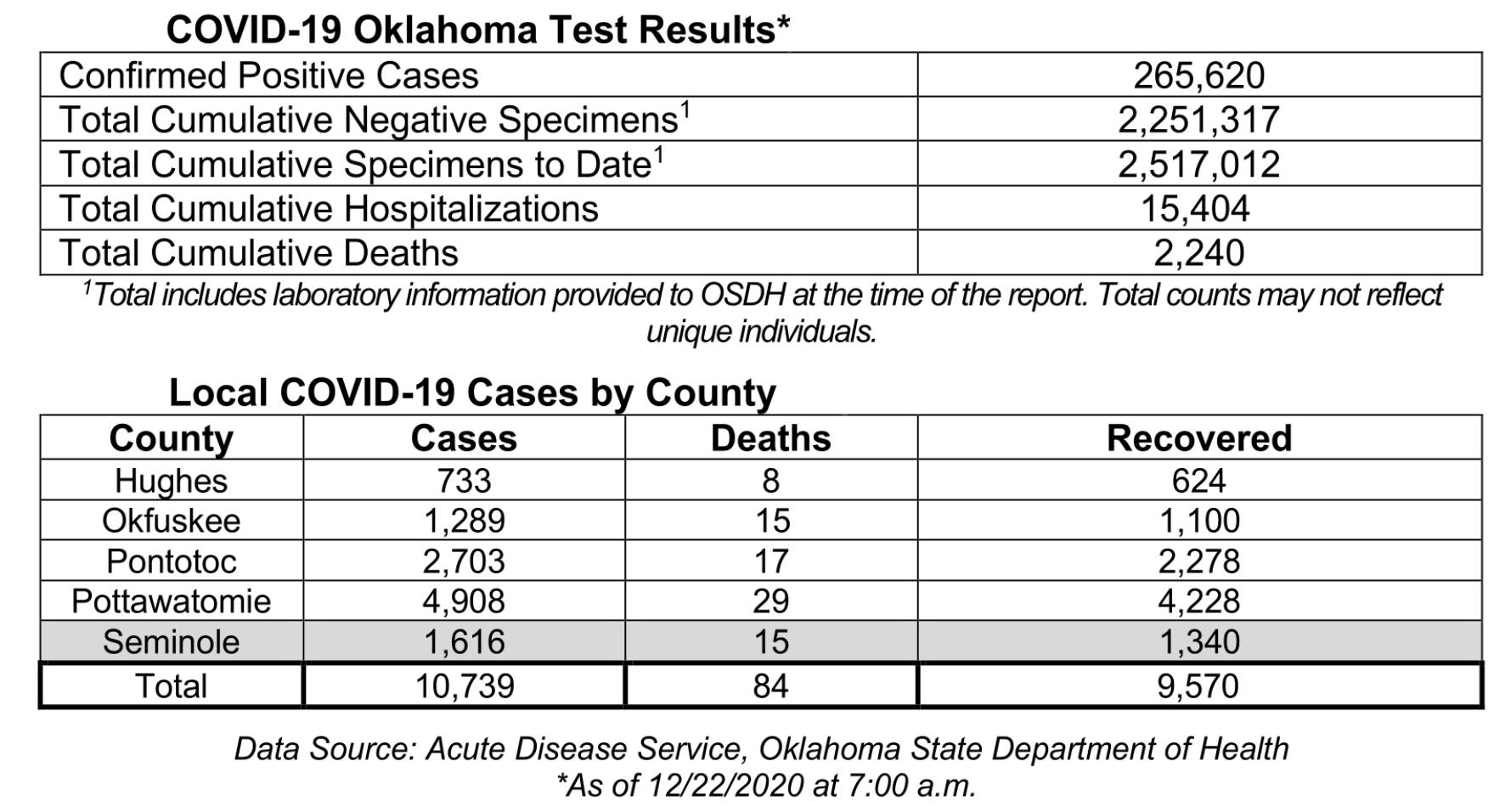 Oklahoma State Department of Health Situation Update