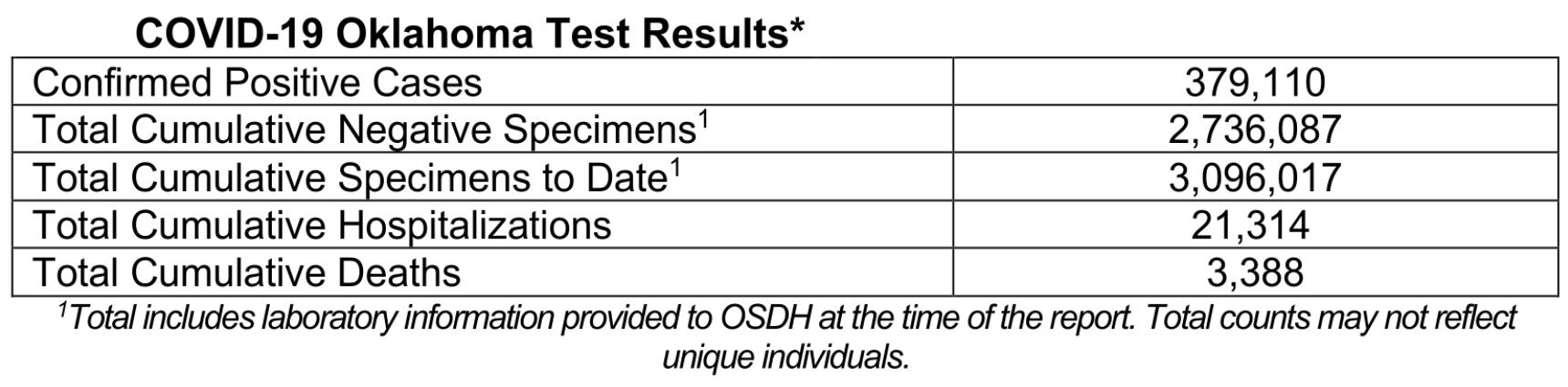 Oklahoma State Department of Health Situation Update