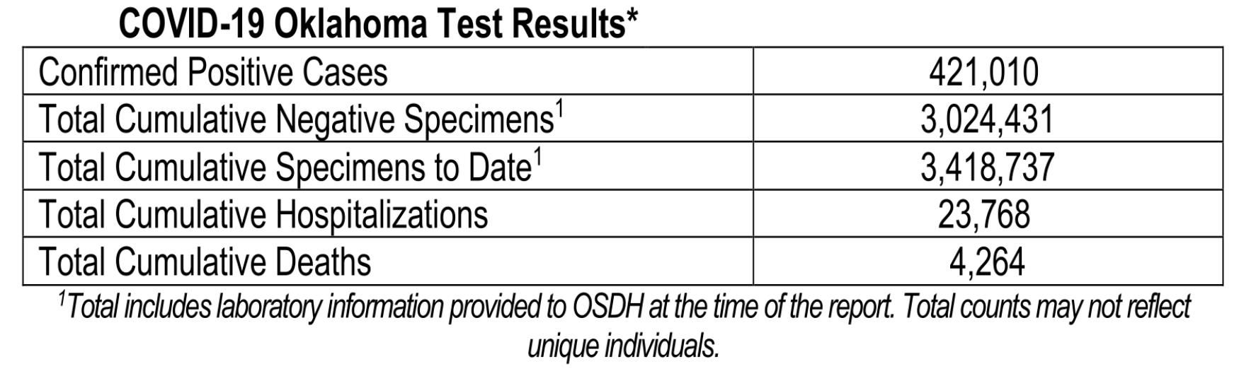 Oklahoma State Department of Health Situation Update