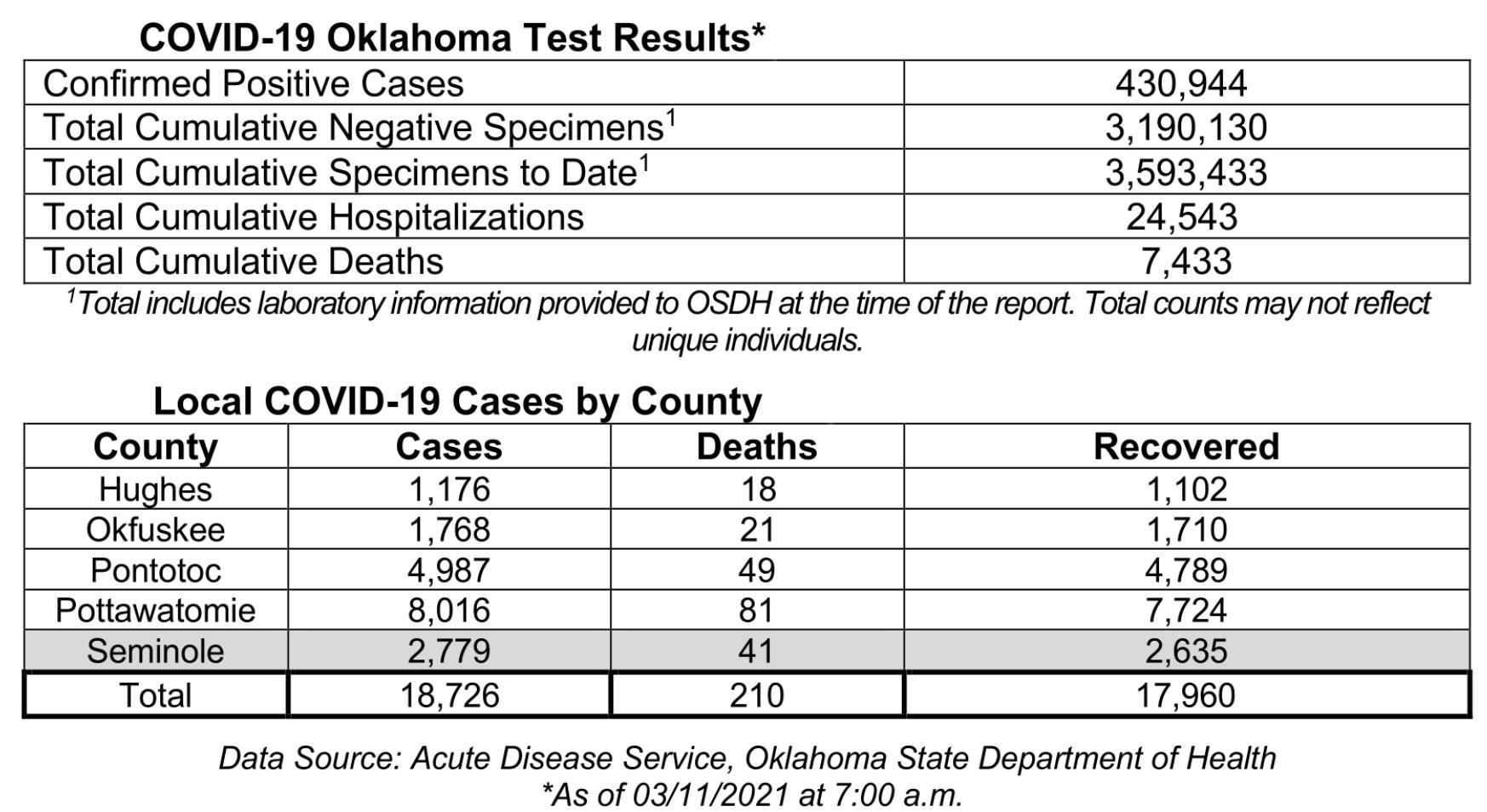 Oklahoma State Department of Health Situation Update