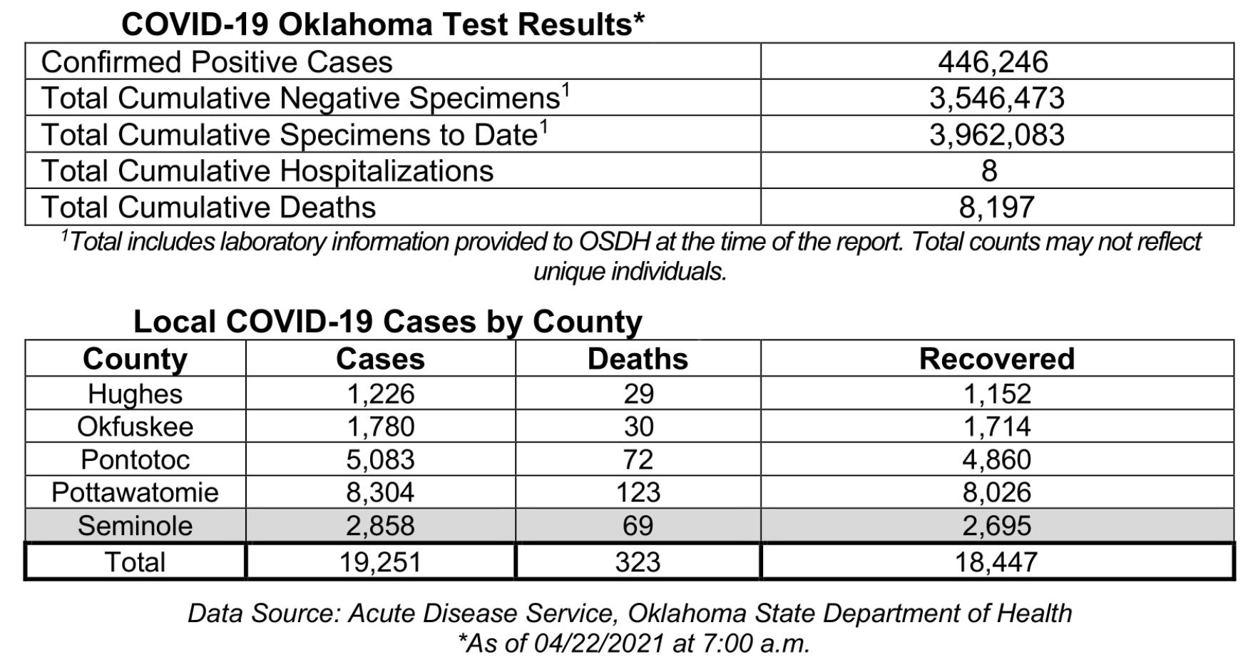 Oklahoma State Department of Health Situation Update