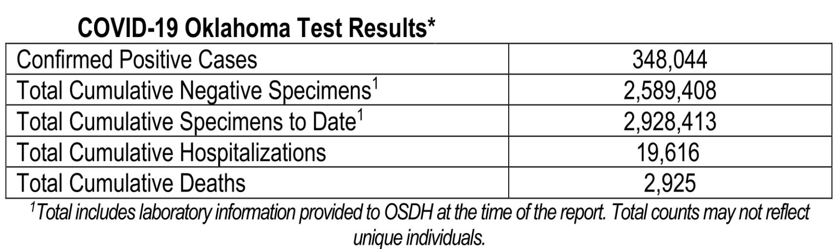 Oklahoma State Department of Health Situation Update