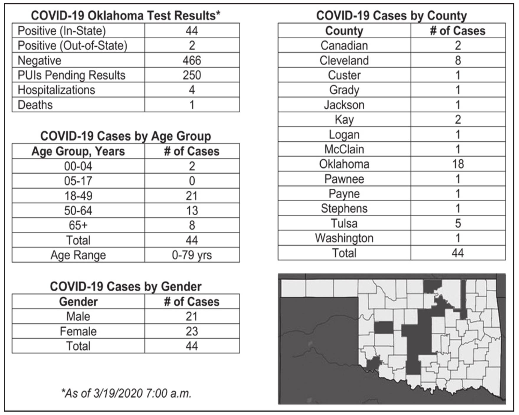Oklahoma State Department of Health Situation Update