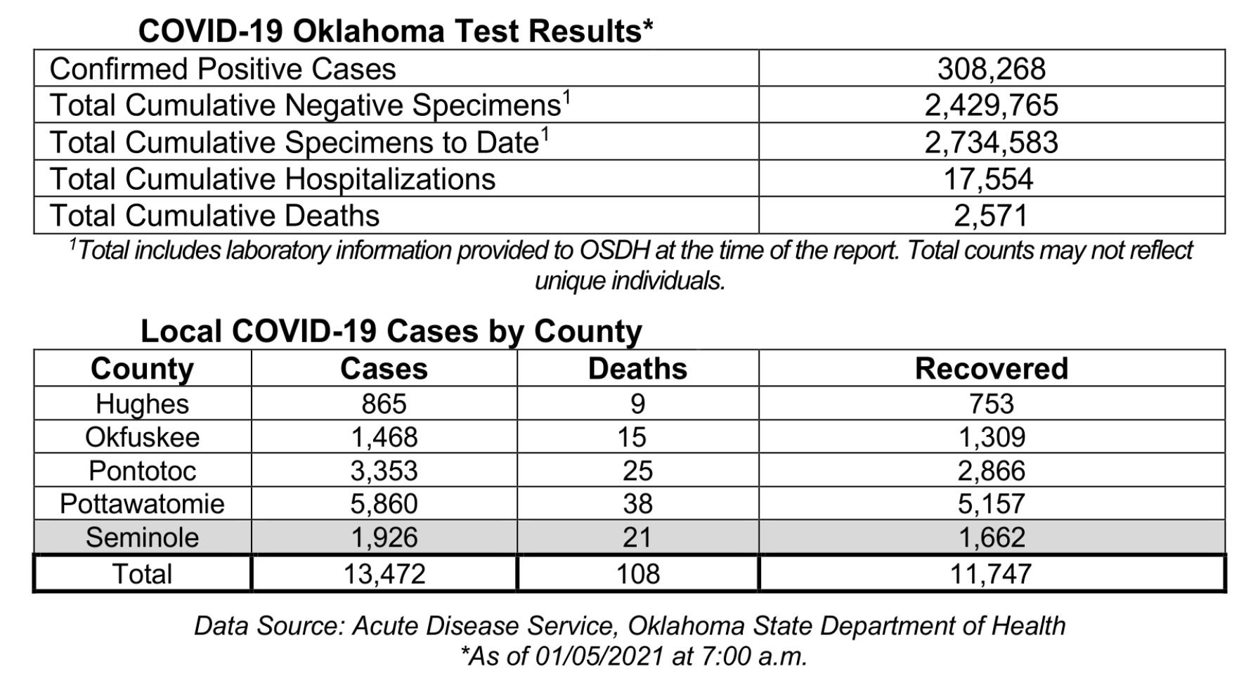 Oklahoma State Department of Health Situation Update