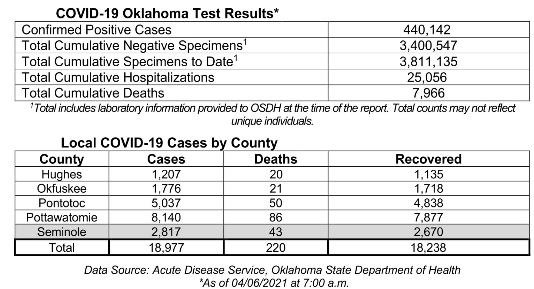 Oklahoma State Department of Health Situation Update