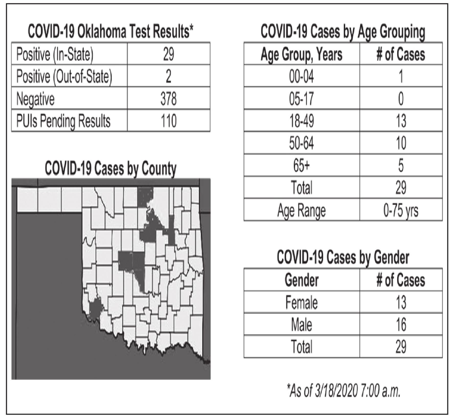 Oklahoma State Department of Health Situation Update