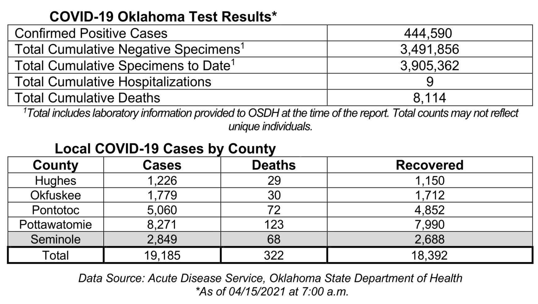 Oklahoma State Department of Health Situation Update