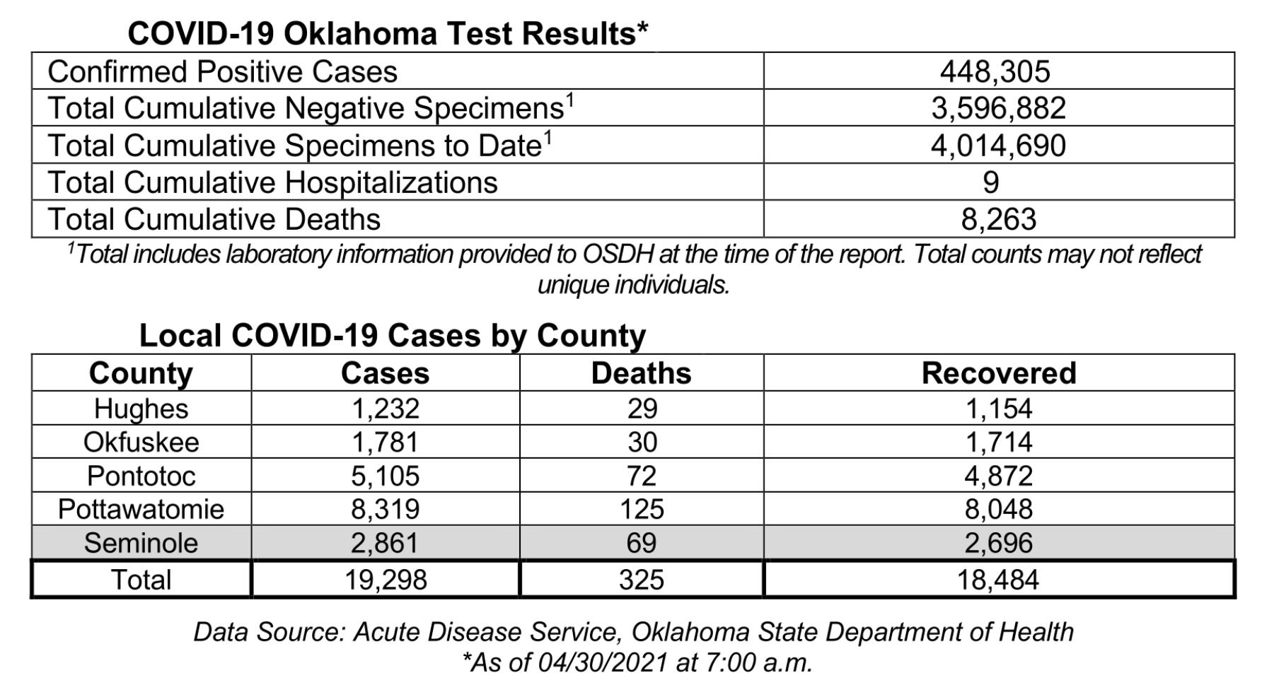 Oklahoma State Department of Health Situation Update