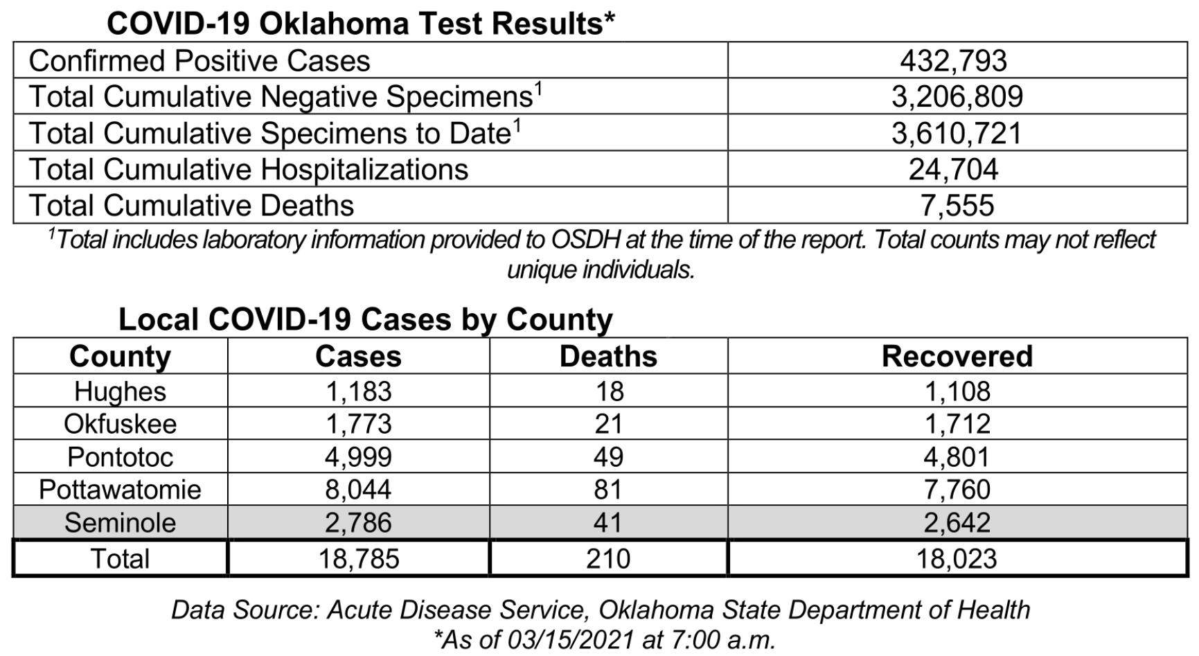Oklahoma State Department of Health Situation Update