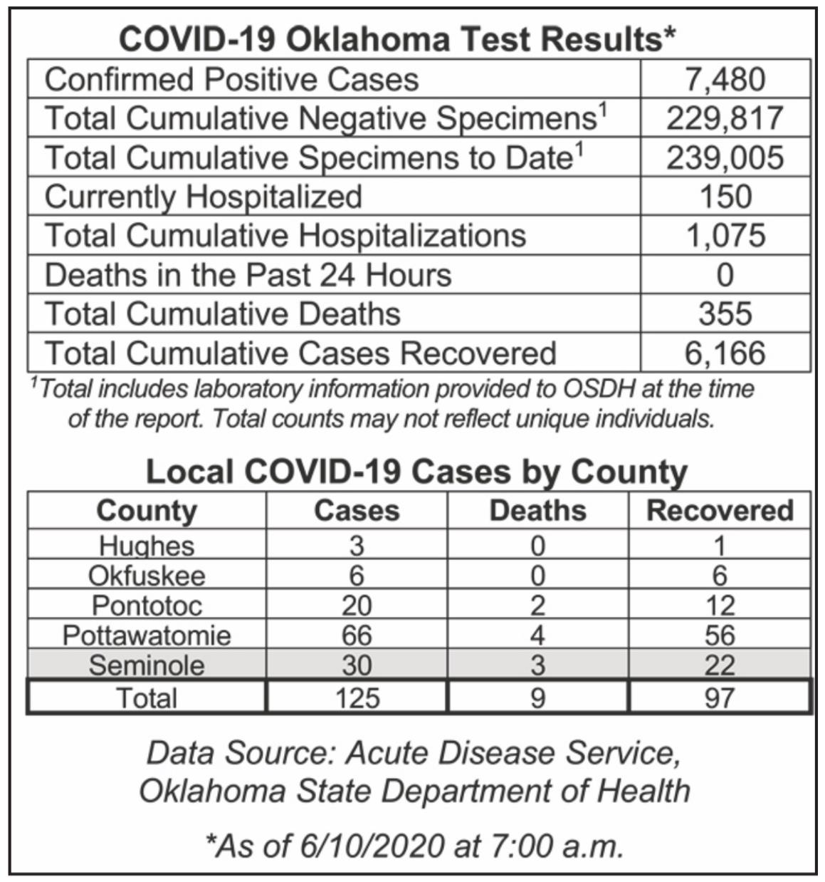 Oklahoma State Department of Health Situation