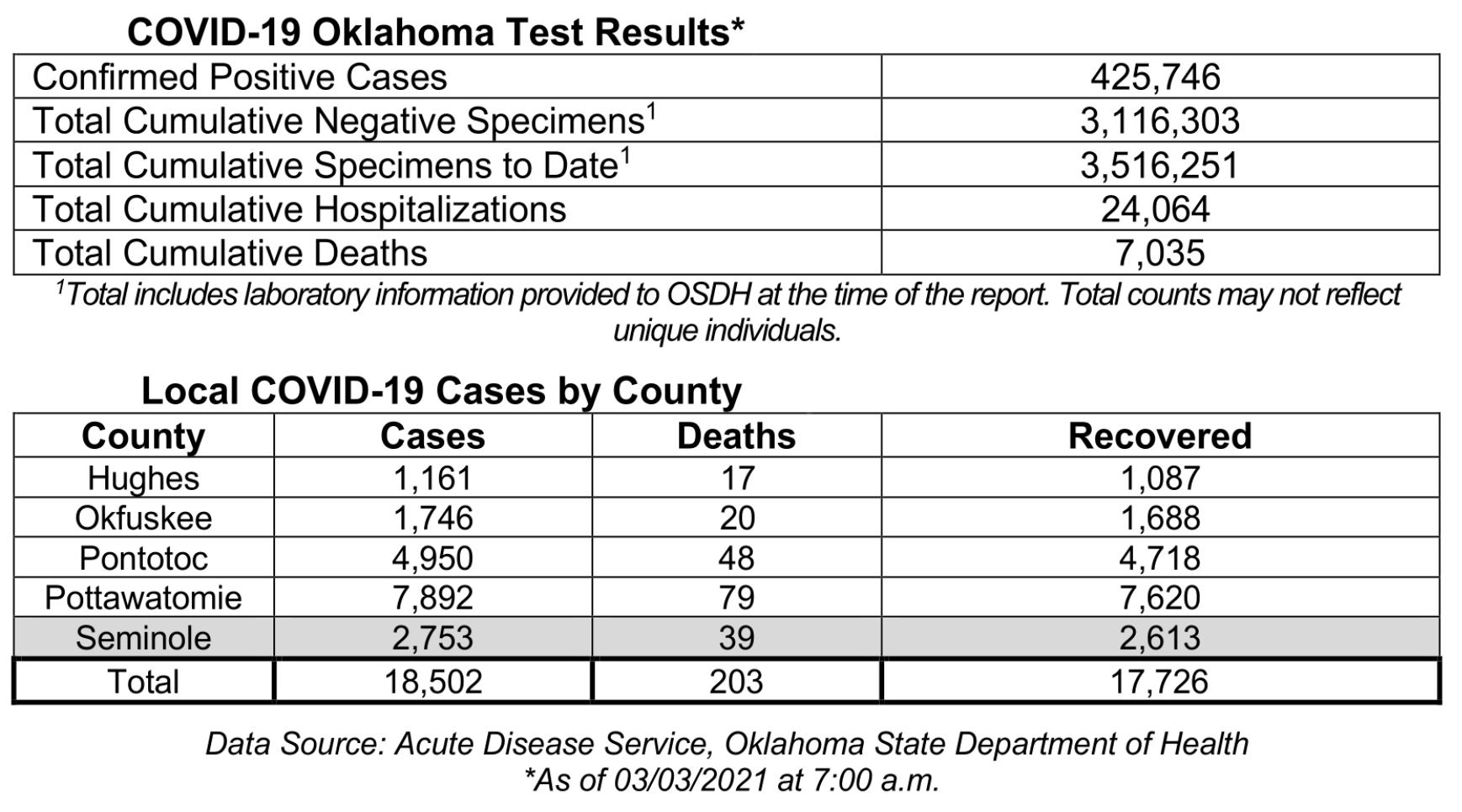 Oklahoma State Department of Health Situation Update
