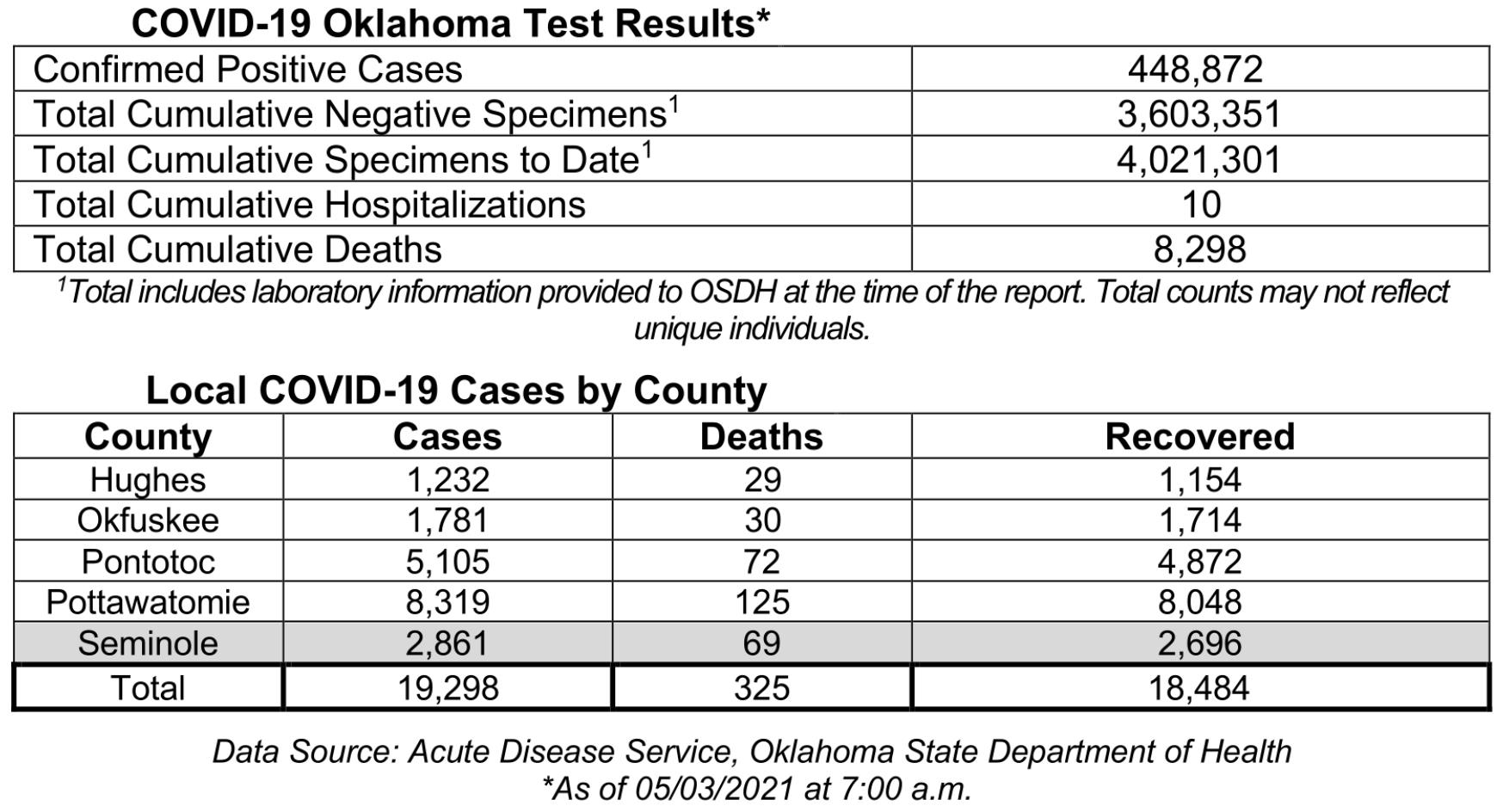 Oklahoma State Department of Health Situation Update