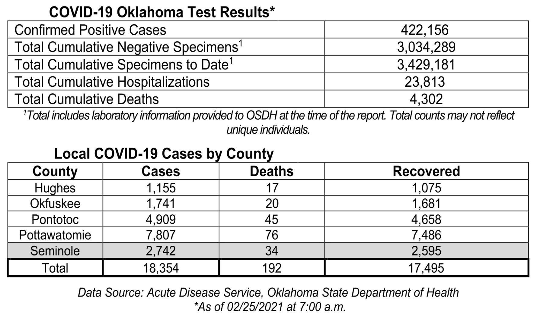 Oklahoma State Department of Health Situation Update