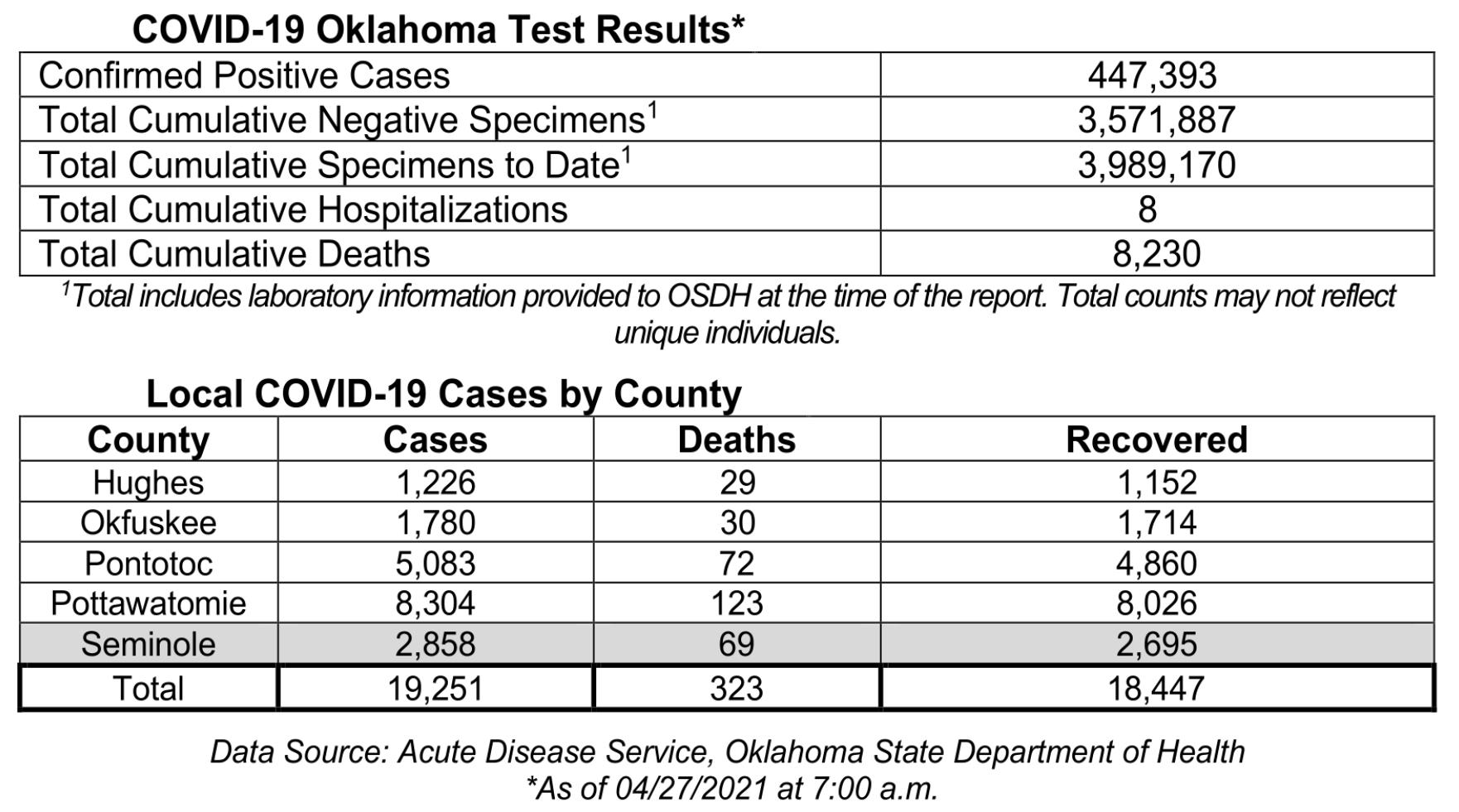 Oklahoma State Department of Health Situation Update
