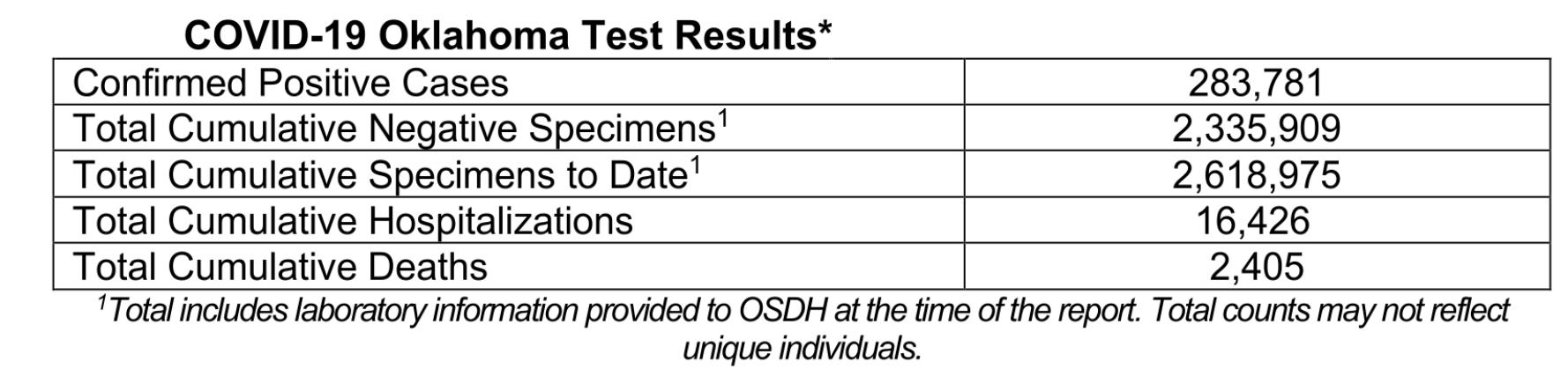 Oklahoma State Department of Health Situation Update