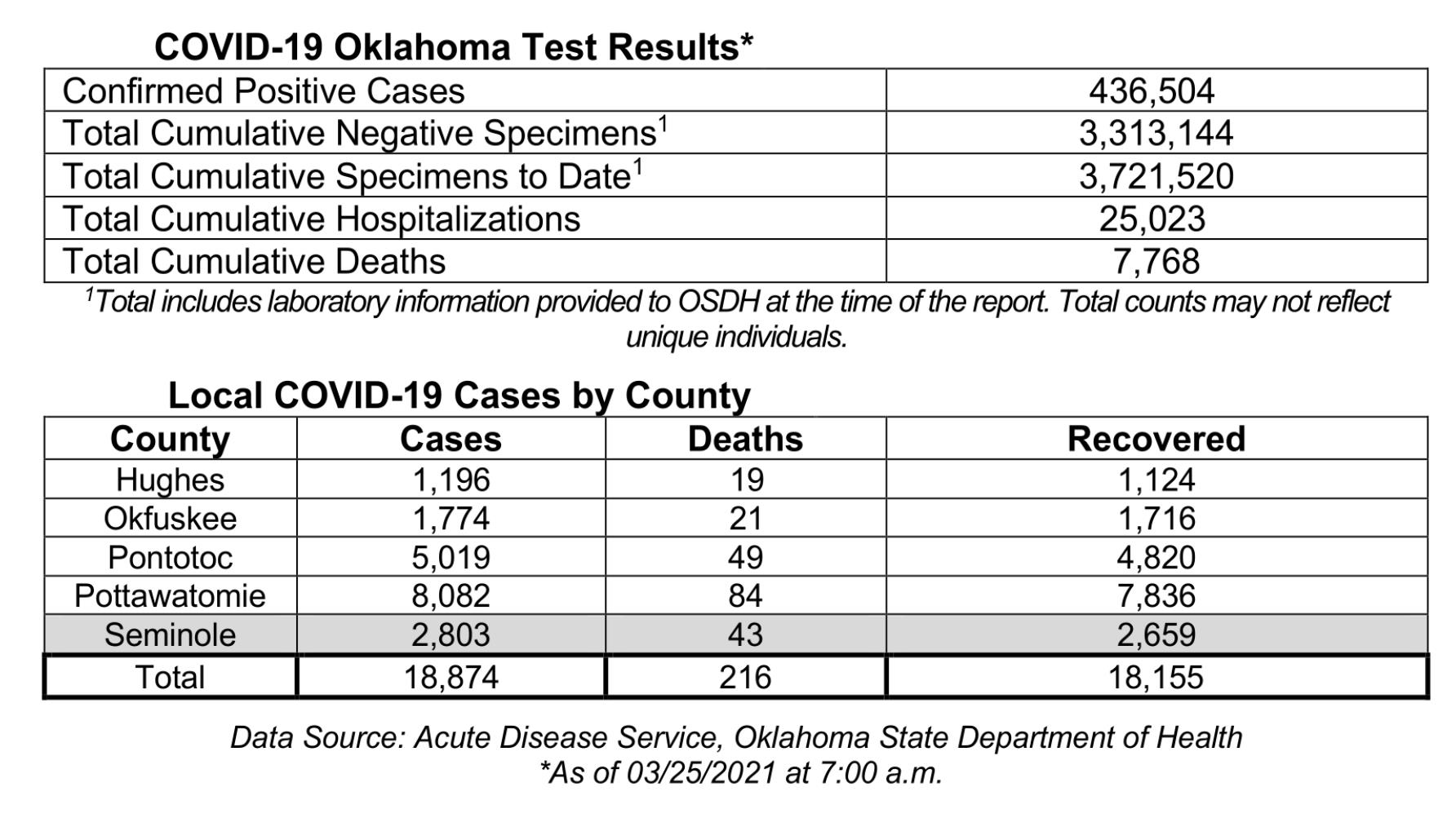 Oklahoma State Department of Health Situation Update