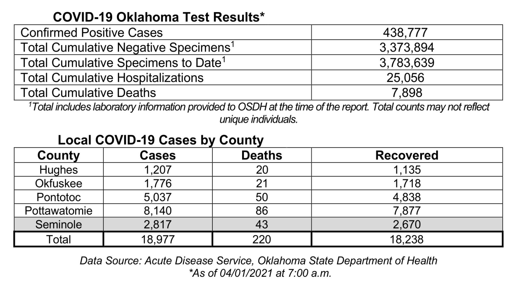 Oklahoma State Department of Health Situation Update