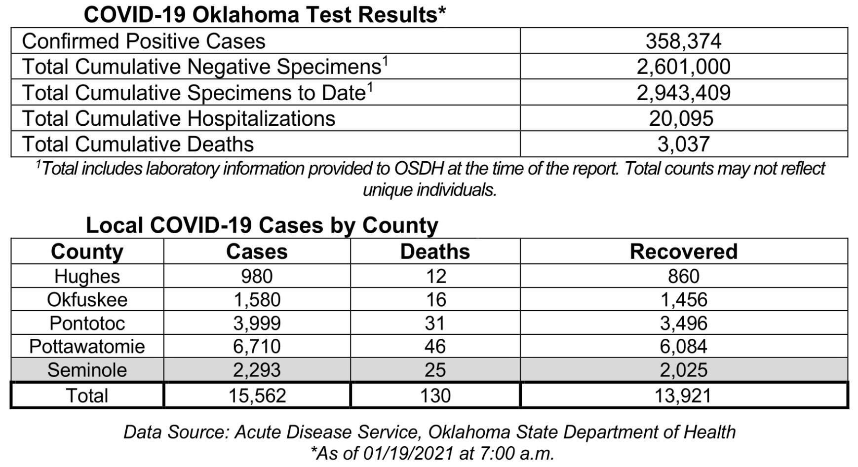 Oklahoma State Department of Health Situation Update