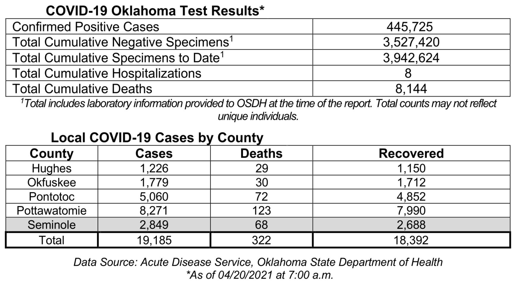 Oklahoma State Department of Health Situation Update