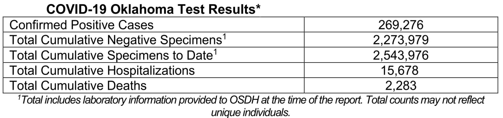 Oklahoma State Department of Health Situation Update