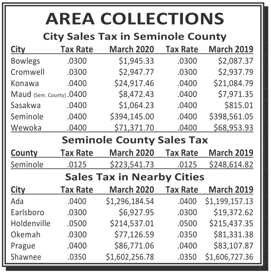 Seminole County March 2020 Sales Tax Revenue Report