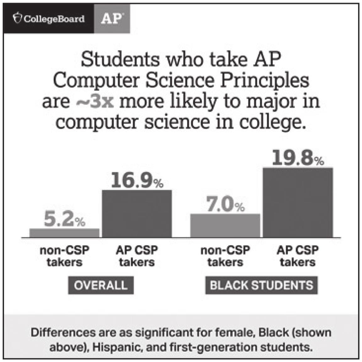 New Data: AP CSP Course is Diversifying Computer Science Pipeline