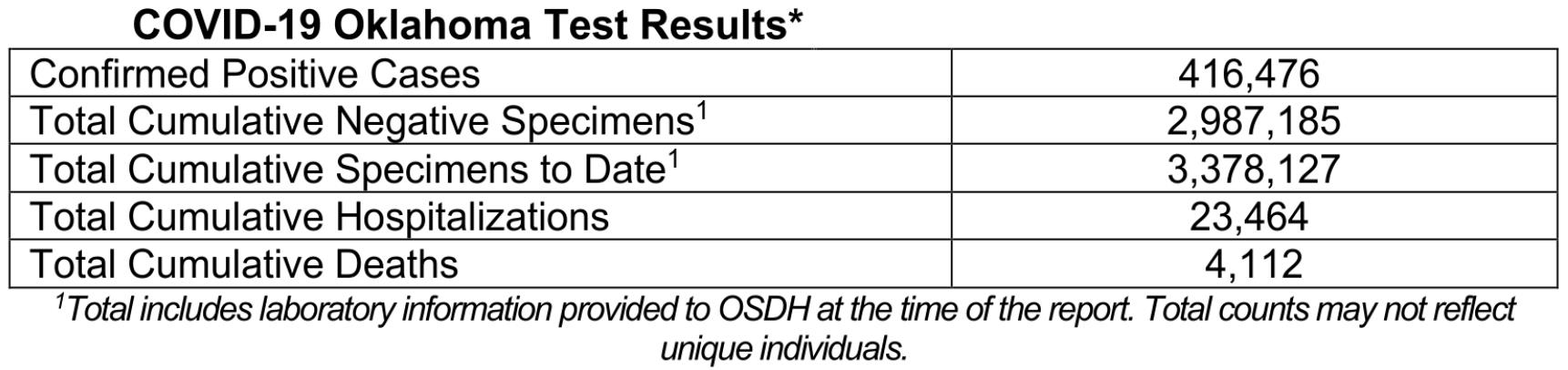 Oklahoma State Department of Health Situation Update