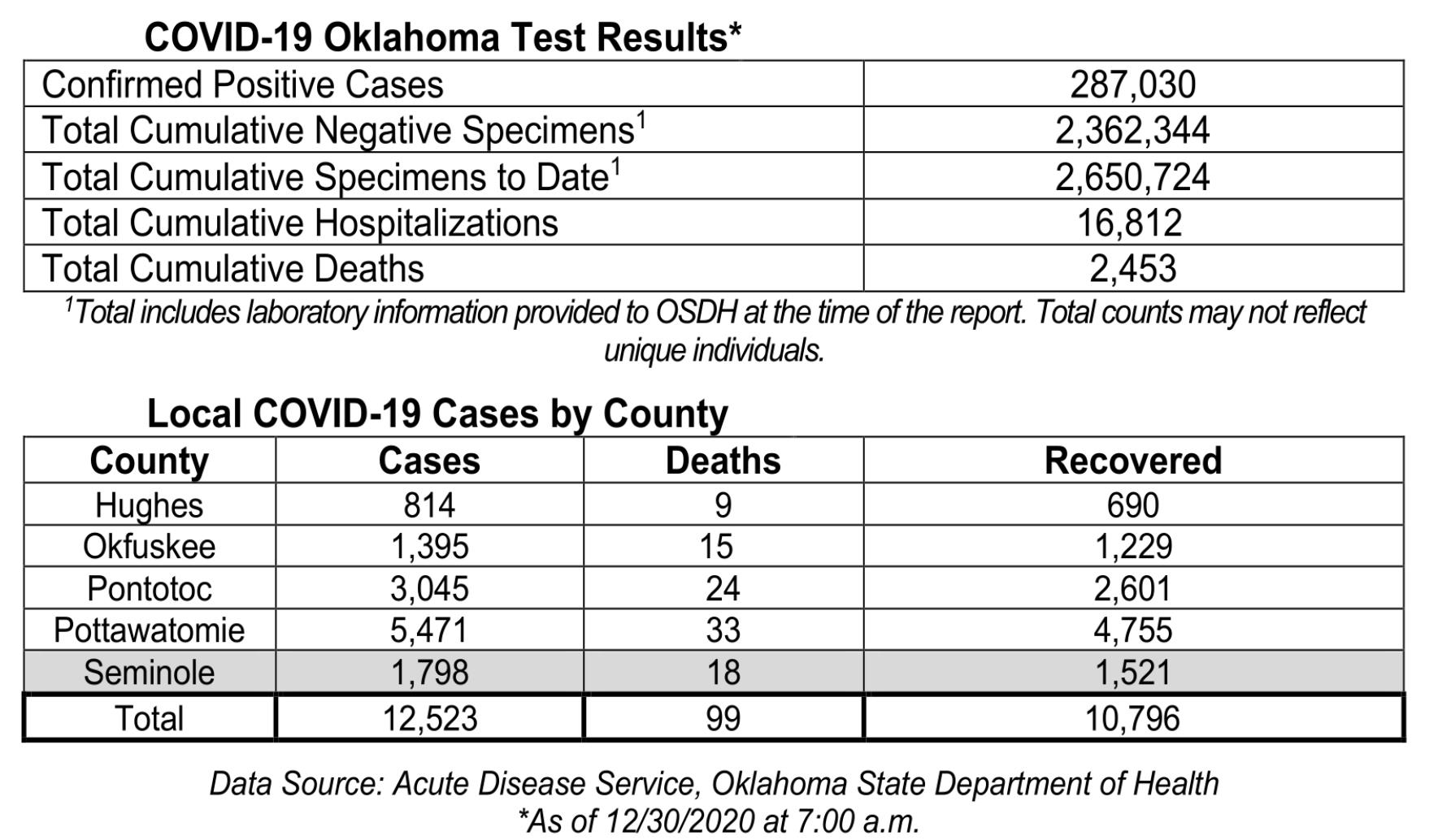 Oklahoma State Department of Health Situation Update
