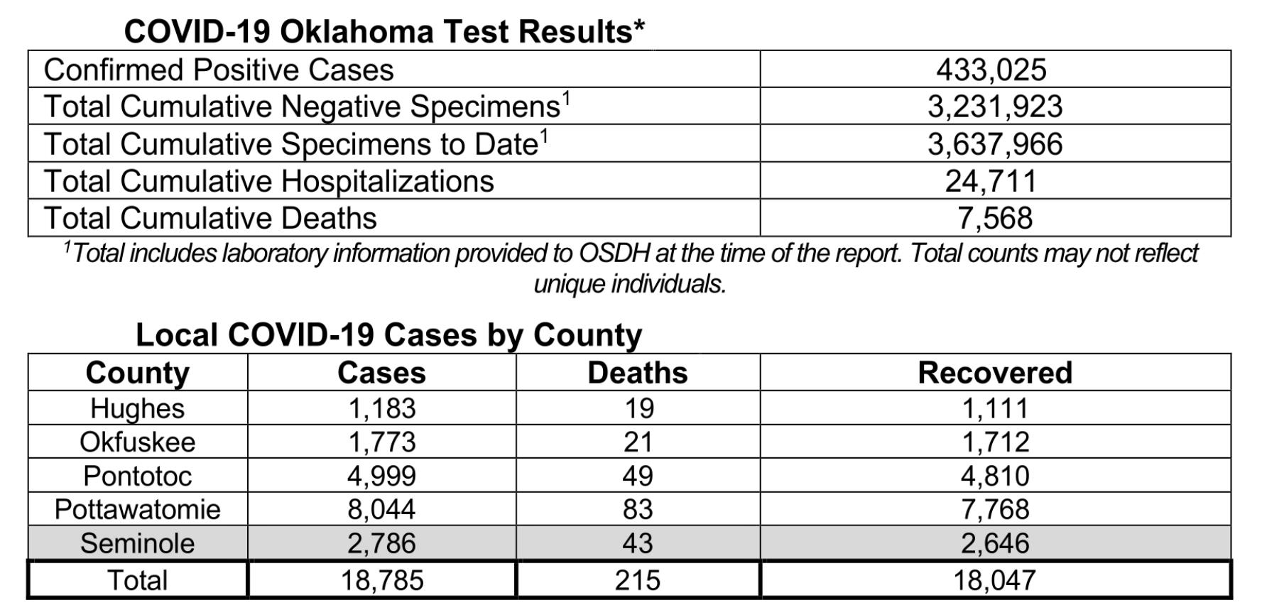 Oklahoma State Department of Health Situation Update