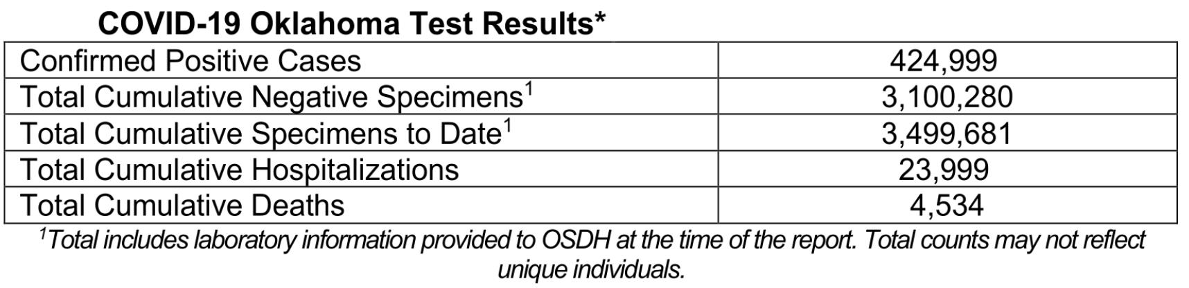 Oklahoma State Department of Health Situation Update