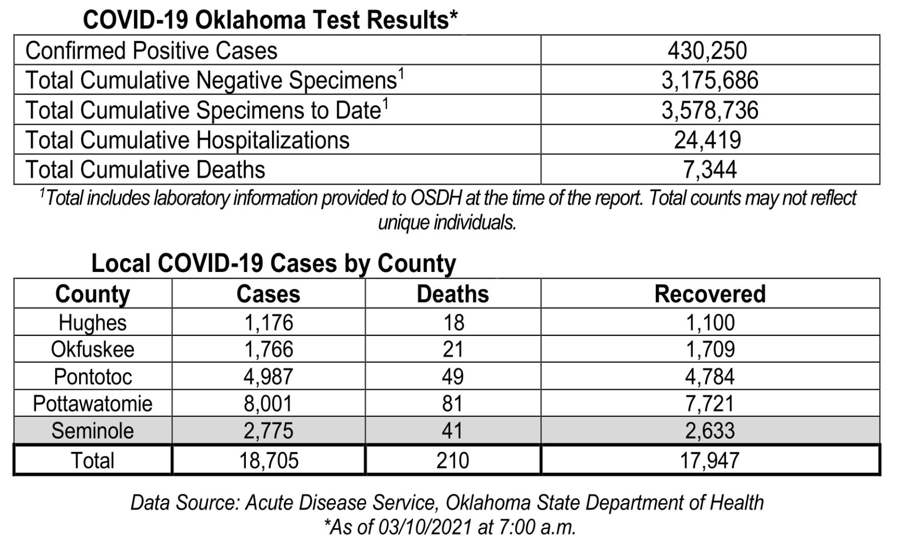 Oklahoma State Department of Health Situation Update