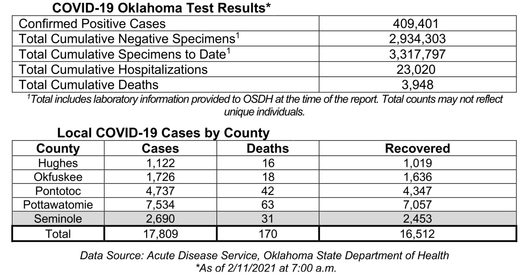Oklahoma State Department of Health Situation Update