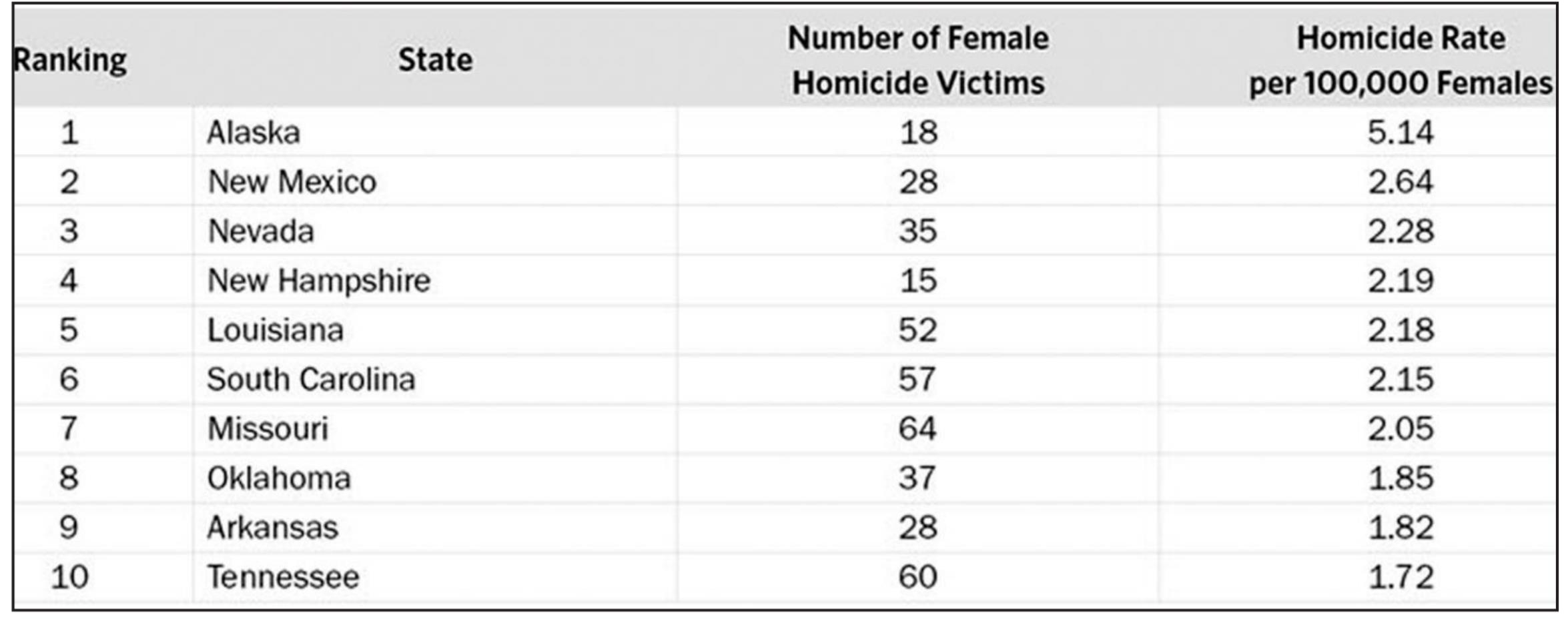 Oklahoma #8 in Nation in Rate of Women Murdered by Men