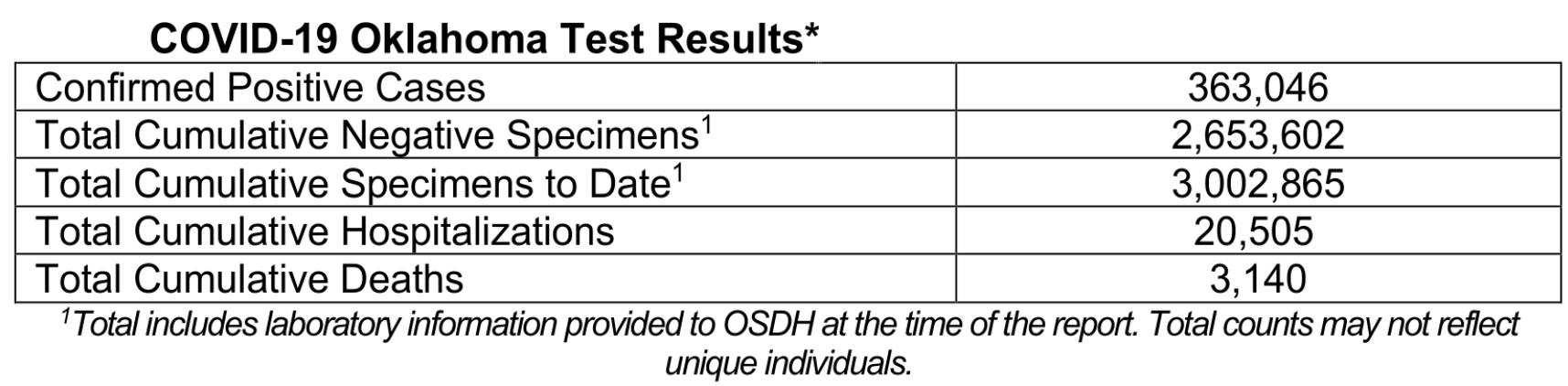 Oklahoma State Department of Health Situation Update