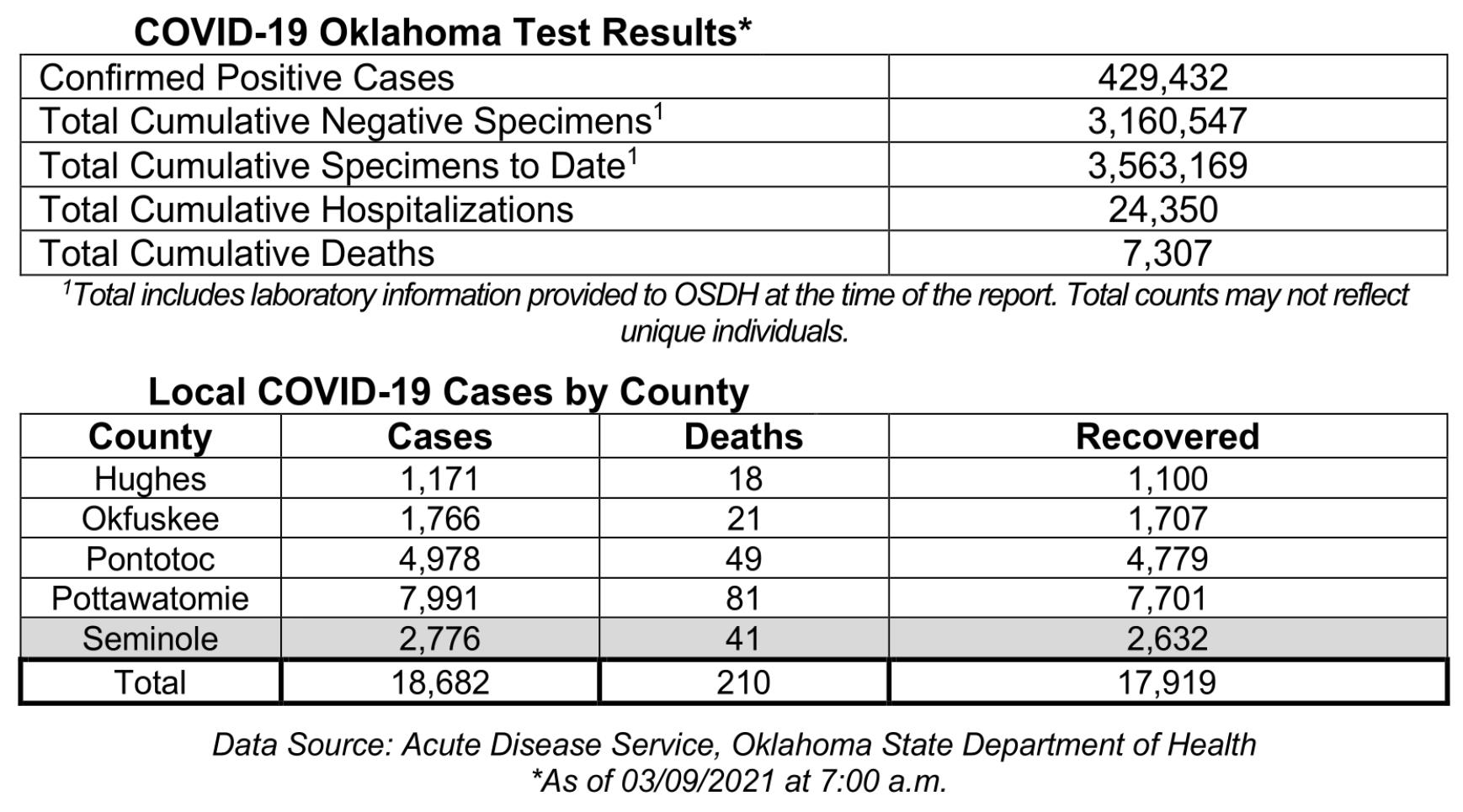 Oklahoma State Department of Health Situation Update