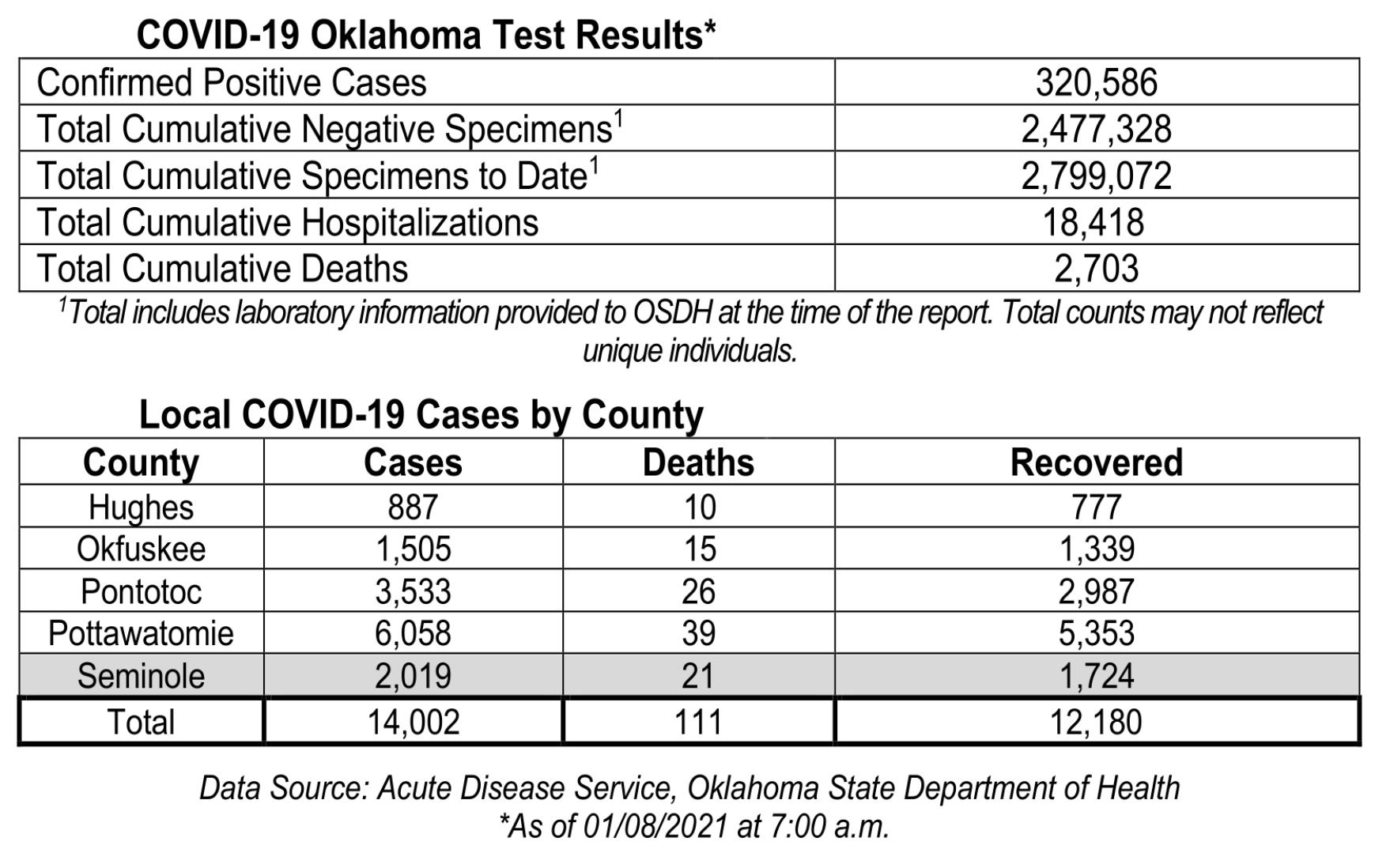 Oklahoma State Department of Health Situation Update