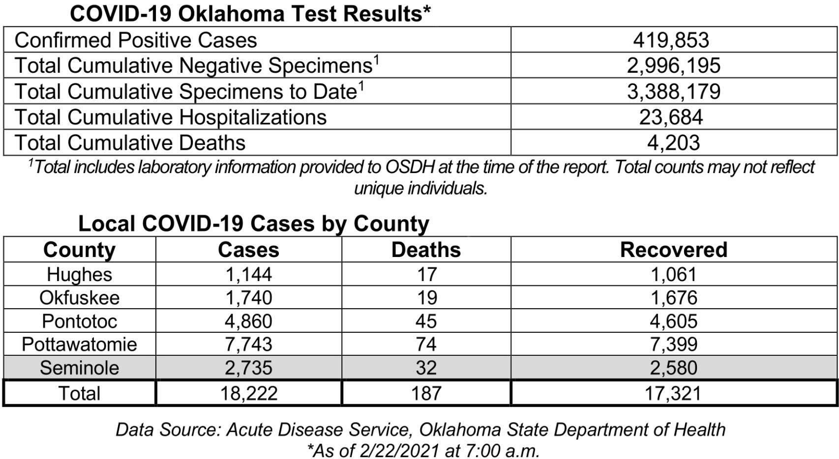 Oklahoma State Department of Health Situation Update