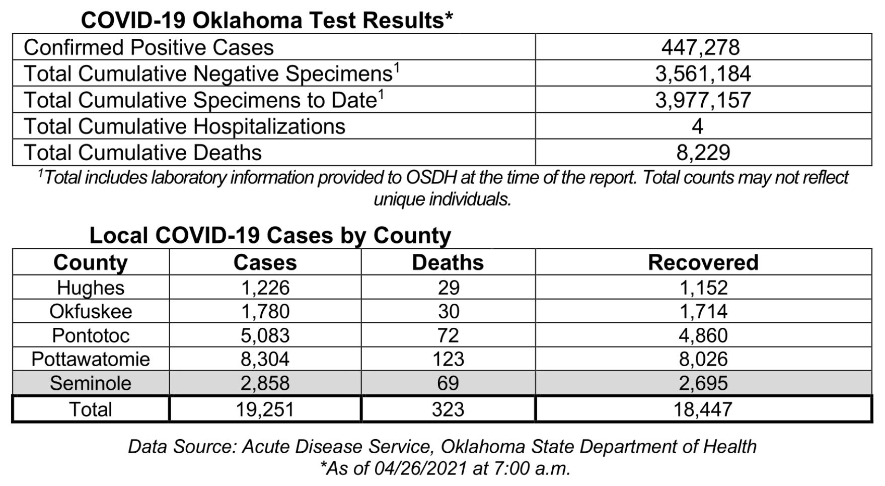 Oklahoma State Department of Health Situation Update