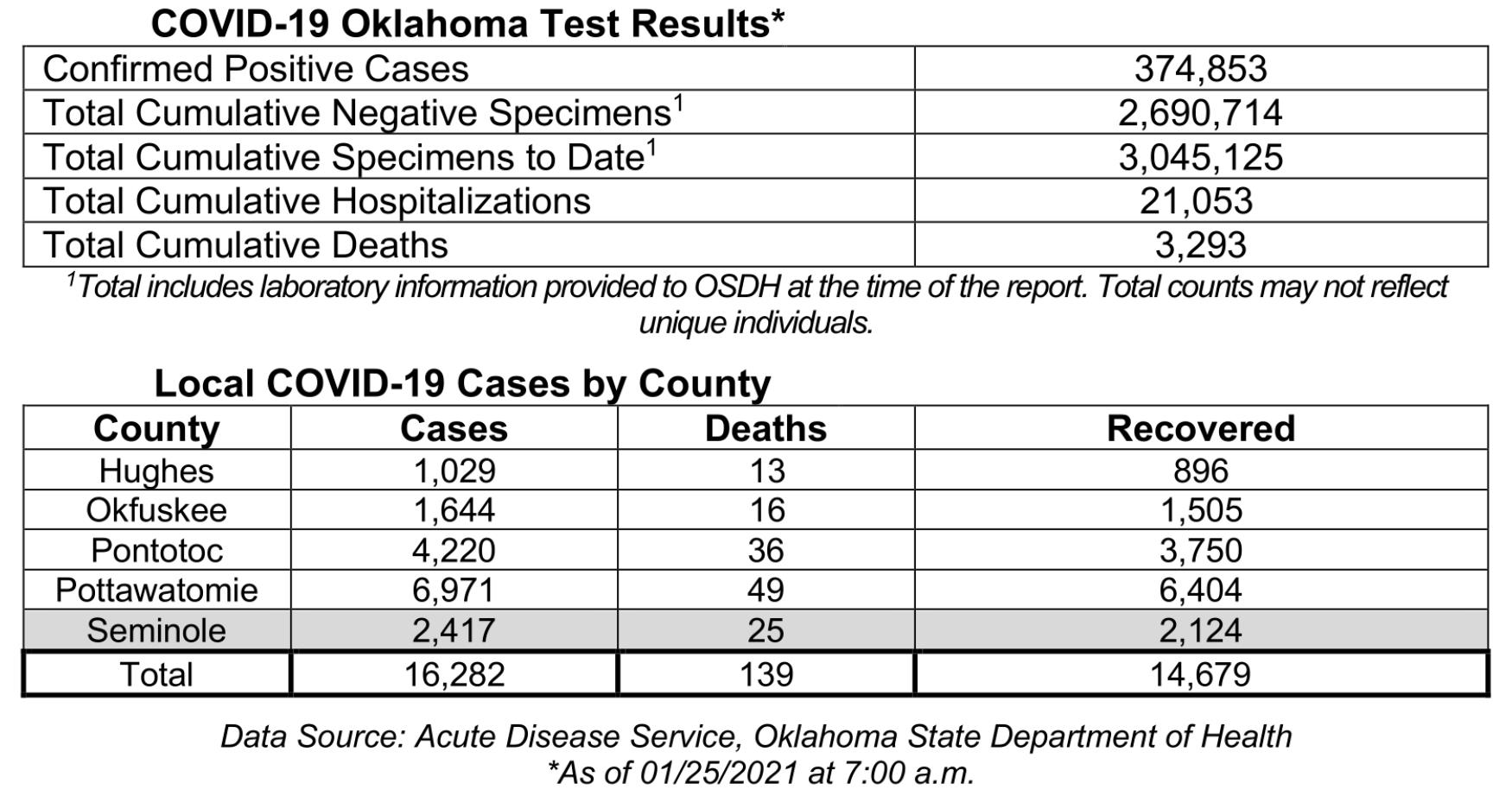 Oklahoma State Department of Health Situation Update