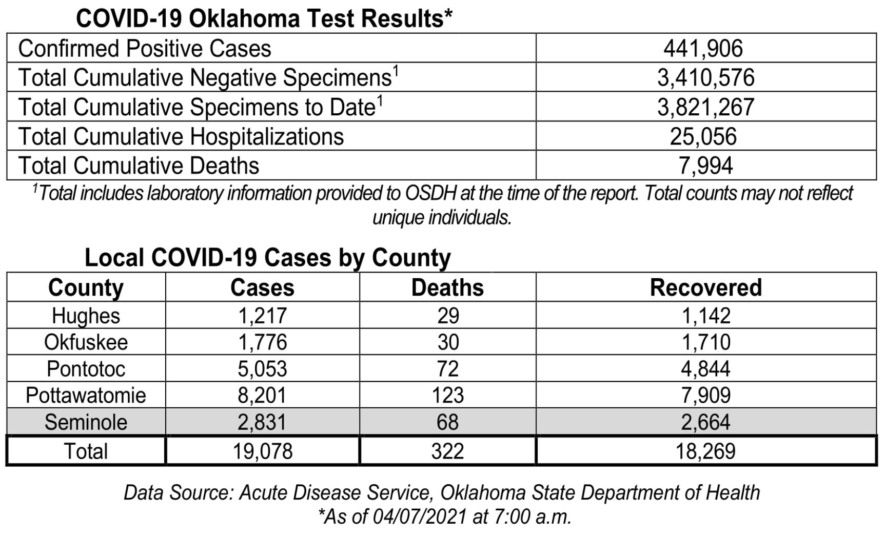 Oklahoma State Department of Health Situation Update